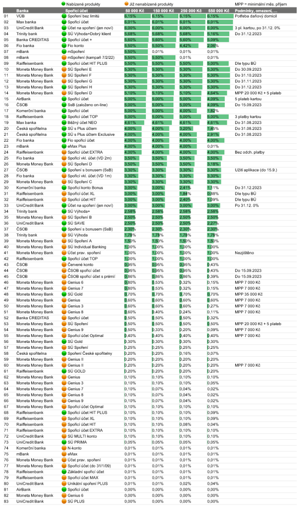 Žebříček spořicích účtů v srpnu 2023